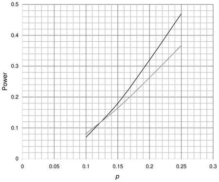 Graph of both power functions: the deputy’s test curve runs from 0.07 at p = 0.1 to 0.47 at p = 0.25, crossing the manager’s curve near p = 0.12