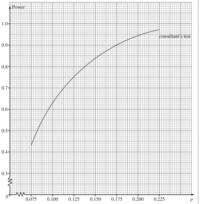 Figure 1: graph of power against p for the consultant’s test, p from 0.075 to 0.225