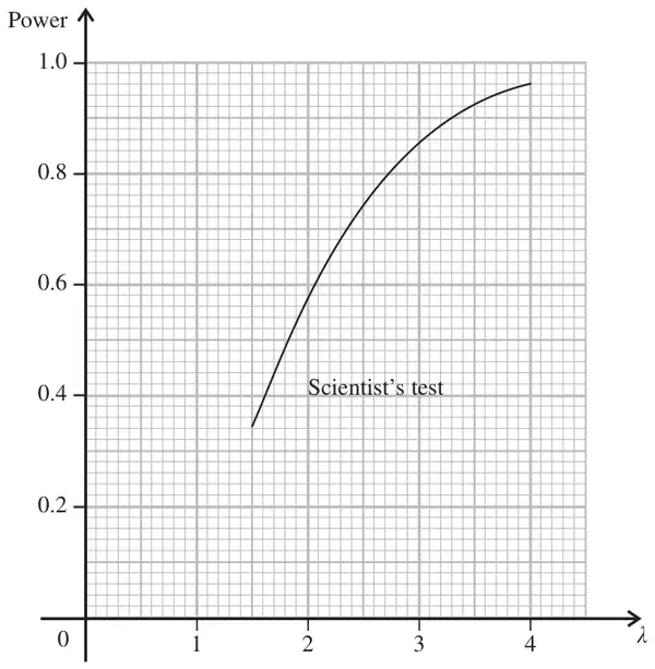 Figure 1: graph of power against lambda for the scientist’s test, lambda from 1.5 to 4