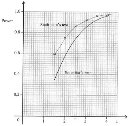 Graph of both power functions: the statistician’s test curve through the table points from 0.59 at lambda = 1.5 to 0.97 at lambda = 4, above the scientist’s test curve
