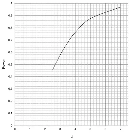 Graph of power against lambda: a curve rising from 0.46 at lambda = 2.5 to 0.97 at lambda = 7