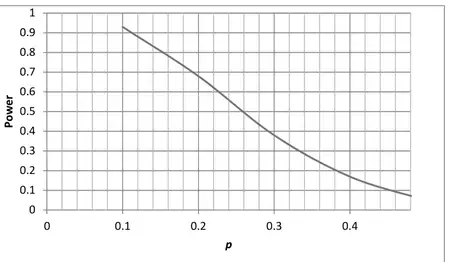 Graph of power against p: a decreasing curve from 0.93 at p = 0.1 to below 0.1 near p = 0.48